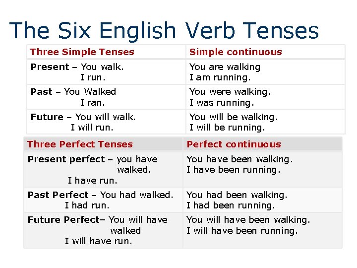The Six English Verb Tenses Three Simple Tenses Simple continuous Present – You walk.