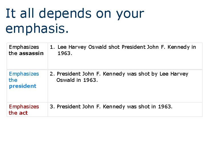 It all depends on your emphasis. Emphasizes the assassin 1. Lee Harvey Oswald shot