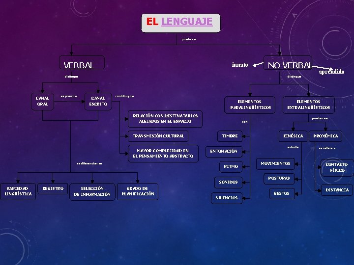 EL LENGUAJE puede ser VERBAL innato NO VERBAL distingue CANAL ORAL es previo a