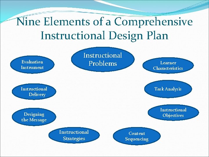 Nine Elements of a Comprehensive Instructional Design Plan Evaluation Instrument Instructional Problems Learner Characteristics