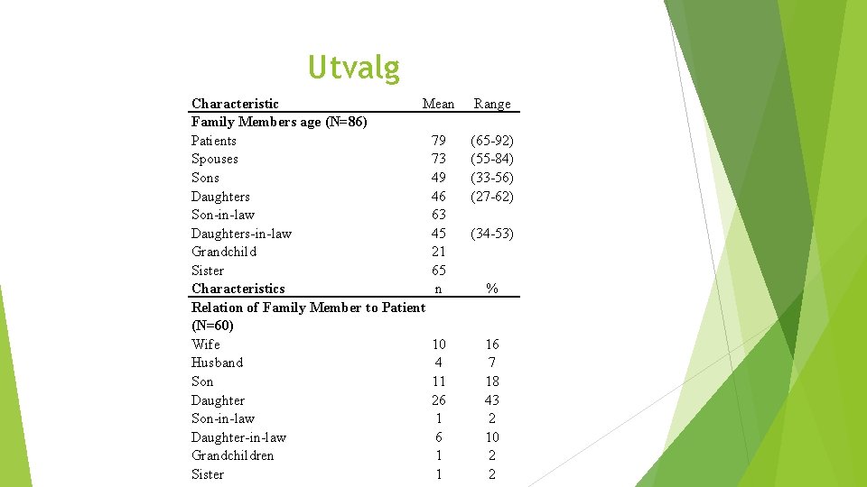 Utvalg Characteristic Mean Family Members age (N=86) Patients 79 Spouses 73 Sons 49 Daughters