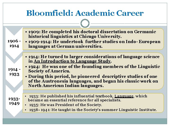 Bloomfield: Academic Career • 1909: He completed his doctoral dissertation on Germanic historical linguistics