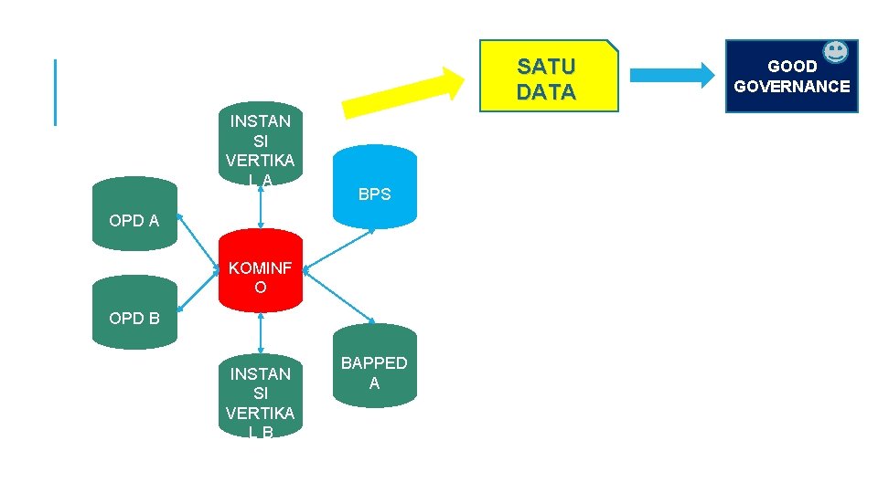 SATU DATA INSTAN SI VERTIKA LA BPS OPD A KOMINF O OPD B INSTAN