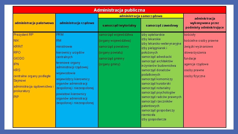 Administracja publiczna administracja samorządowa administracja państwowa administracja rządowa samorząd terytorialny Prezydent RP PRM samorząd