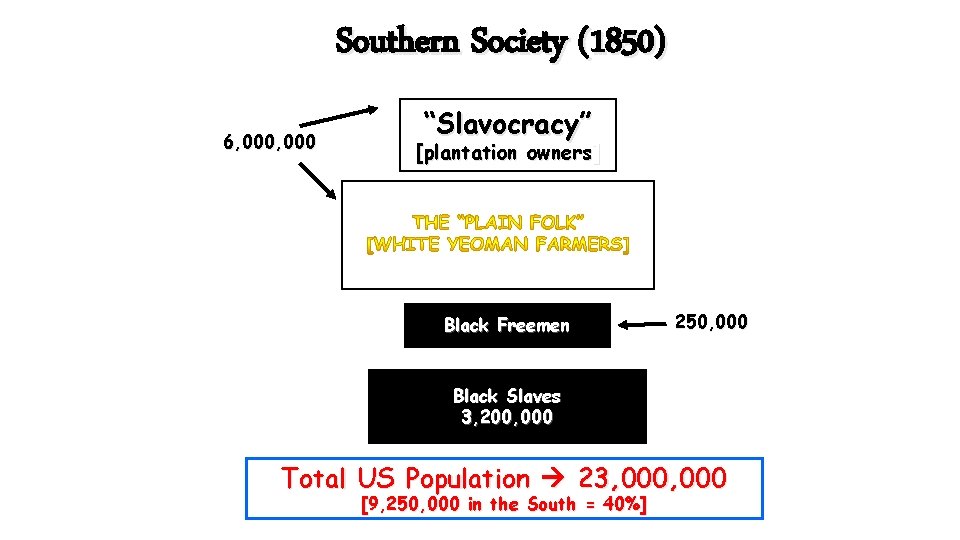 Southern Society (1850) 6, 000 “Slavocracy” [plantation owners] Black Freemen 250, 000 Black Slaves