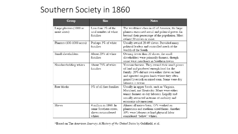 Southern Society in 1860 