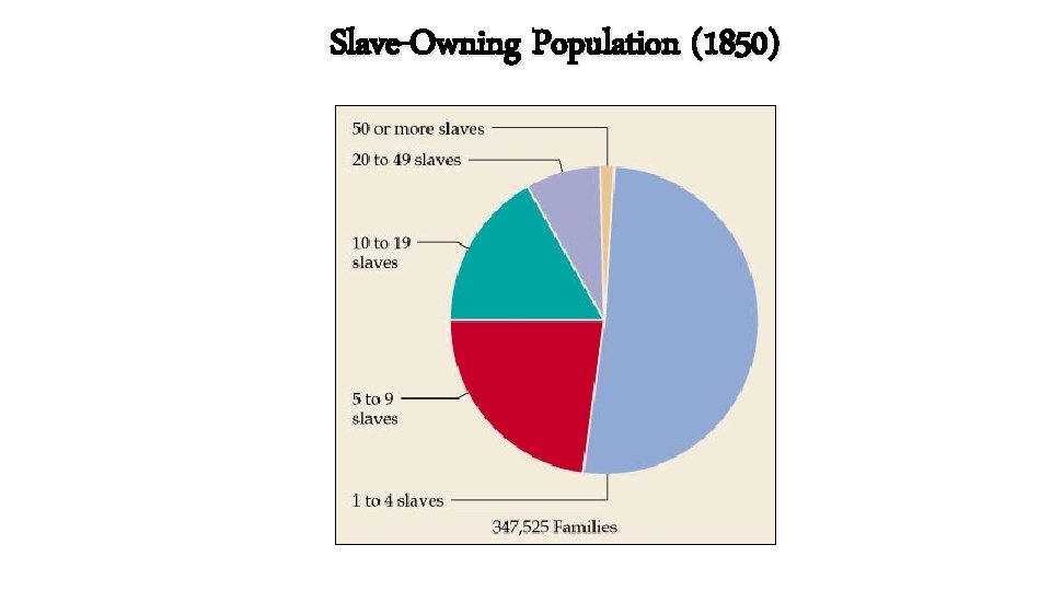 Slave-Owning Population (1850) 