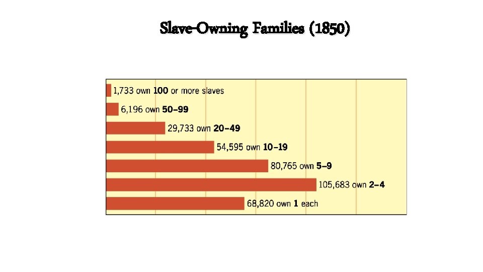 Slave-Owning Families (1850) 