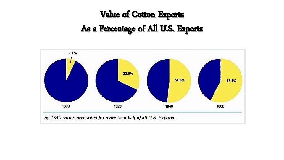 Value of Cotton Exports As a Percentage of All U. S. Exports 