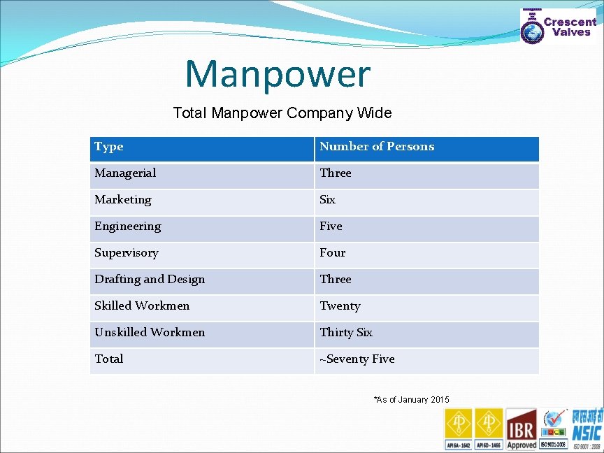 Manpower Total Manpower Company Wide Type Number of Persons Managerial Three Marketing Six Engineering