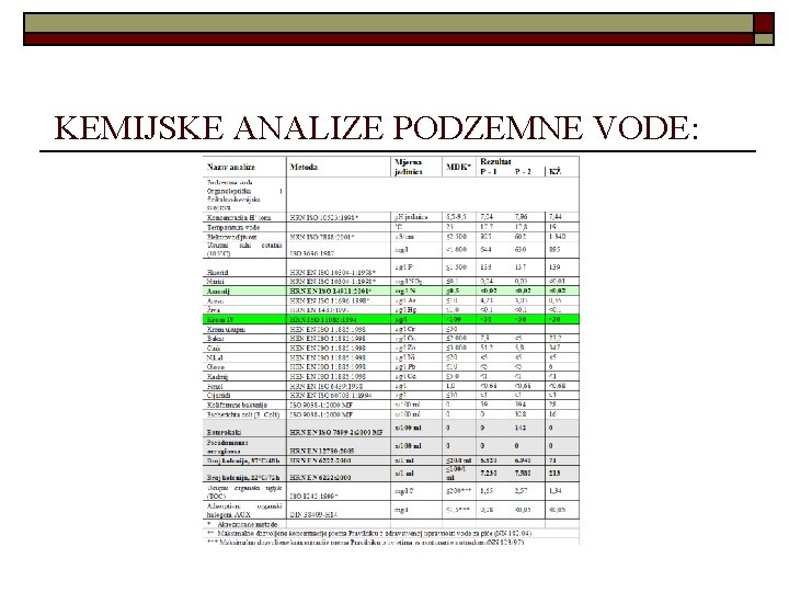 KEMIJSKE ANALIZE PODZEMNE VODE: 