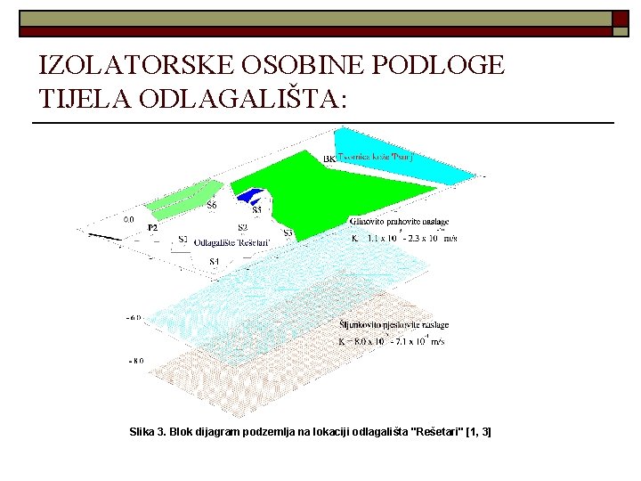 IZOLATORSKE OSOBINE PODLOGE TIJELA ODLAGALIŠTA: Slika 3. Blok dijagram podzemlja na lokaciji odlagališta ''Rešetari''