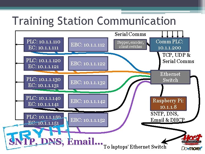 Training Station Communication Serial Comms PLC: 10. 1. 1. 110 EC: 10. 1. 1.