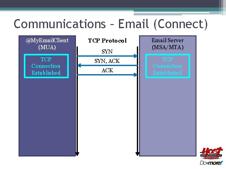 Communications – Email (Connect) @My. Email. Client (MUA) TCP Protocol TCP Connection Established SYN,