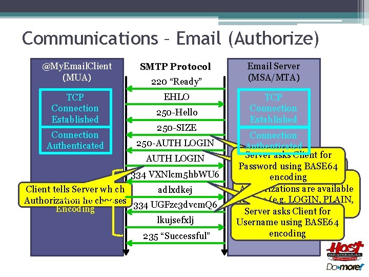 Communications – Email (Authorize) @My. Email. Client (MUA) SMTP Protocol TCP Connection Established EHLO