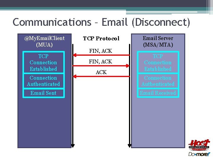 Communications – Email (Disconnect) @My. Email. Client (MUA) TCP Connection Established Connection Authenticated Email