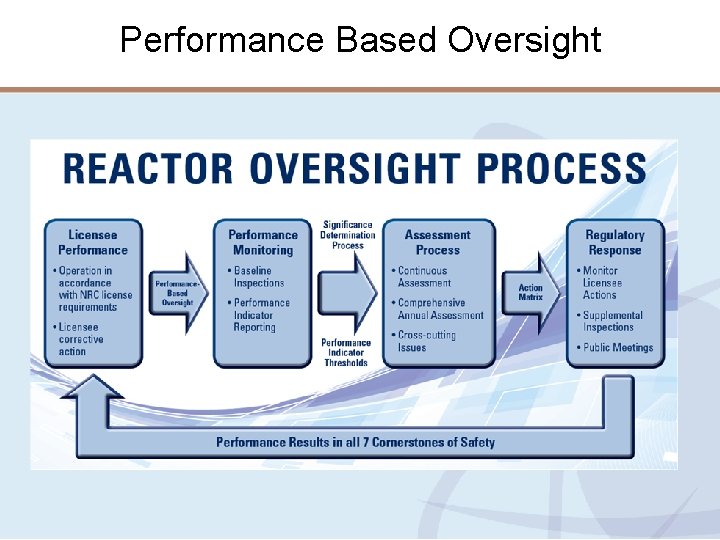 Performance Based Oversight 