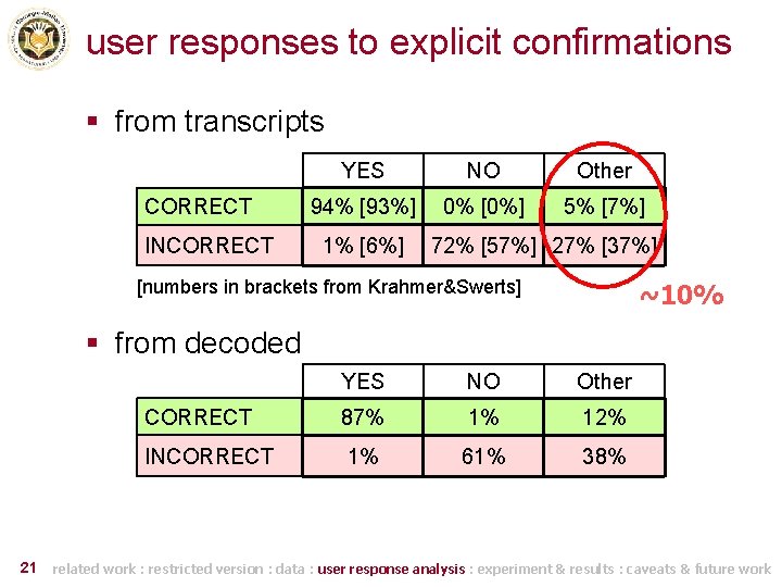 user responses to explicit confirmations § from transcripts CORRECT INCORRECT YES NO Other 94%