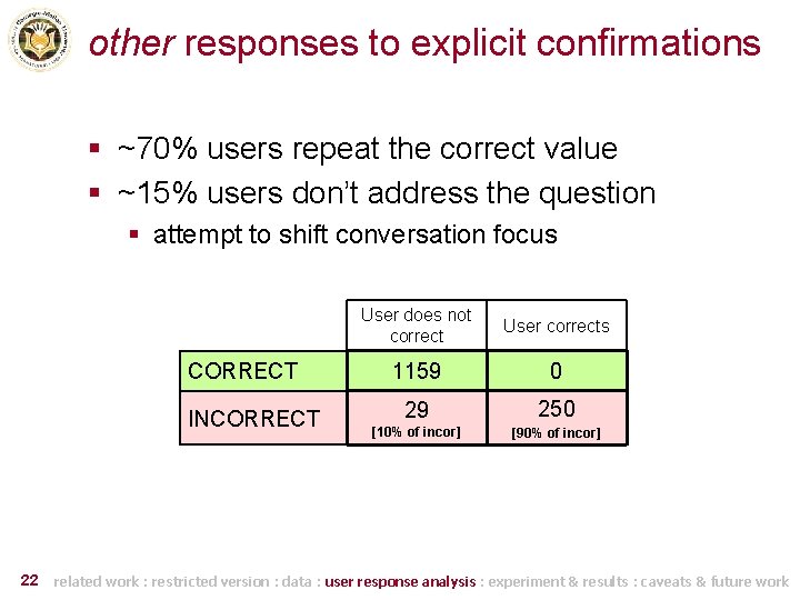 other responses to explicit confirmations § ~70% users repeat the correct value § ~15%