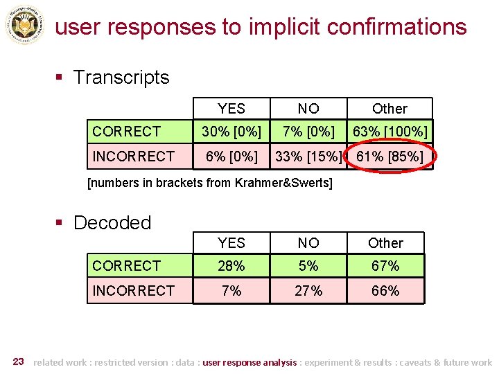 user responses to implicit confirmations § Transcripts YES NO Other CORRECT 30% [0%] 7%