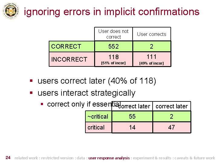 ignoring errors in implicit confirmations User does not correct User corrects CORRECT 552 2