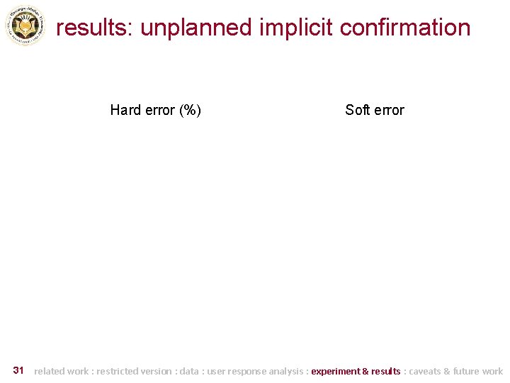 results: unplanned implicit confirmation Hard error (%) 31 Soft error related work : restricted