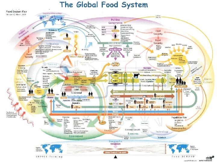What are the interactions between Food Security and