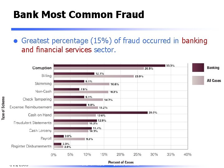 Bank Most Common Fraud l Greatest percentage (15%) of fraud occurred in banking and