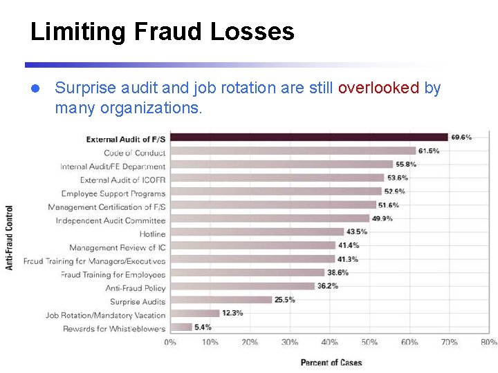 Limiting Fraud Losses l Surprise audit and job rotation are still overlooked by many