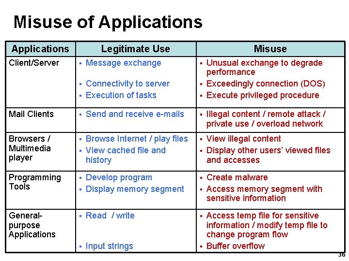 Misuse of Applications Client/Server Legitimate Use § Message exchange Connectivity to server § Execution