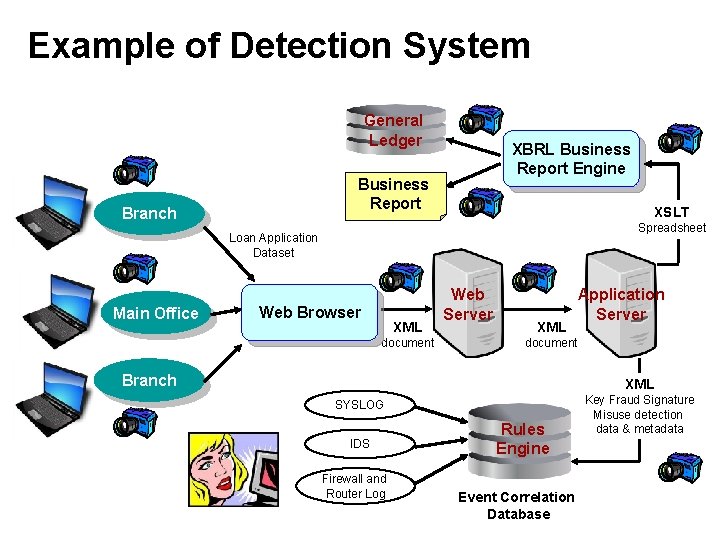 Example of Detection System General Ledger XBRL Business Report Engine Business Report Branch XSLT