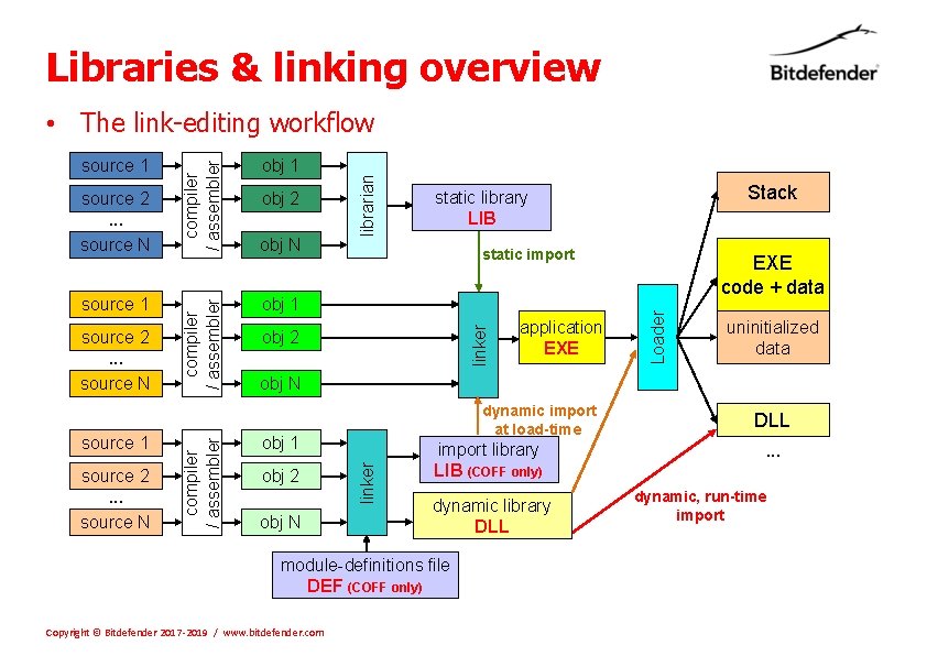 Libraries & linking overview . . . source N source 1 source 2 .