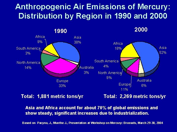 Anthropogenic Air Emissions of Mercury: Distribution by Region in 1990 and 2000 1990 Africa
