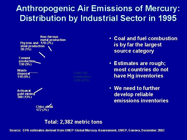 Anthropogenic Air Emissions of Mercury: Distribution by Industrial Sector in 1995 Non-ferrous metal production