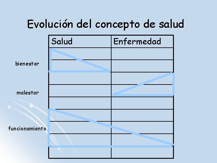 Evolución del concepto de salud Salud bienestar malestar funcionamiento Enfermedad 