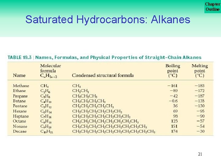 Chapter Outline Saturated Hydrocarbons: Alkanes 21 