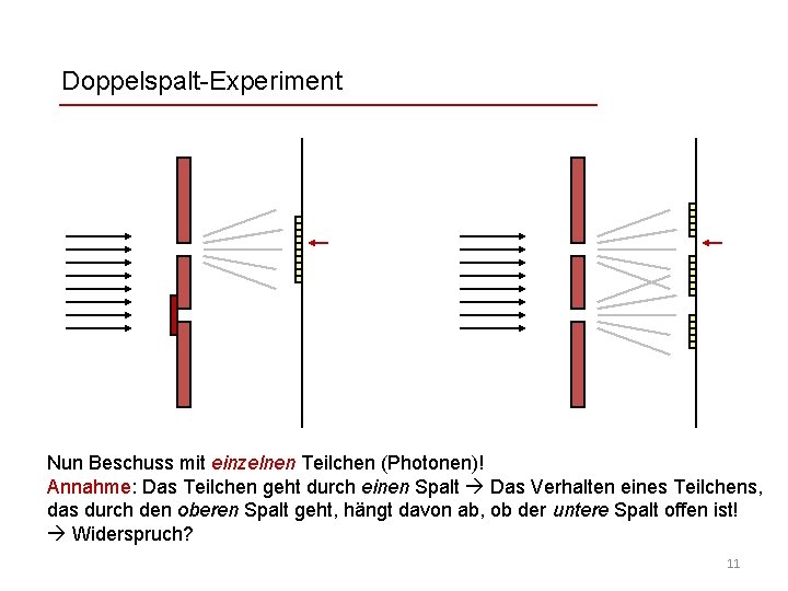 Doppelspalt-Experiment Nun Beschuss mit einzelnen Teilchen (Photonen)! Annahme: Das Teilchen geht durch einen Spalt