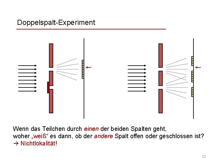 Doppelspalt-Experiment Wenn das Teilchen durch einen der beiden Spalten geht, woher „weiß“ es dann,