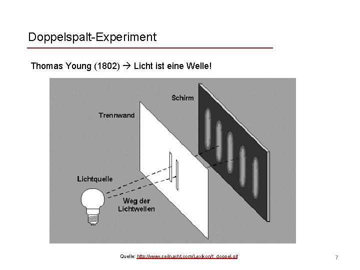 Doppelspalt-Experiment Thomas Young (1802) Licht ist eine Welle! Quelle: http: //www. seilnacht. com/Lexikon/f_doppel. gif