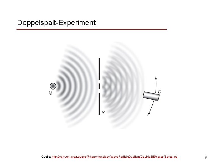 Doppelspalt-Experiment Quelle: http: //vqm. uni-graz. at/qms/Phenomenology/Wave. Particle. Dualism/Double. Slit. Waves/Setup. jpg 9 