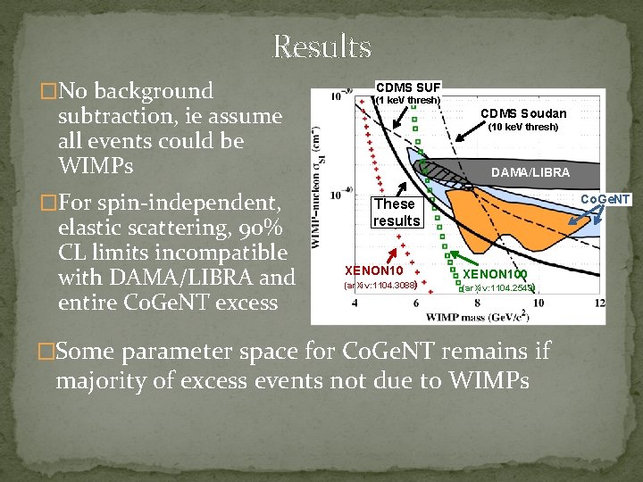 Results �No background subtraction, ie assume all events could be WIMPs �For spin-independent, elastic