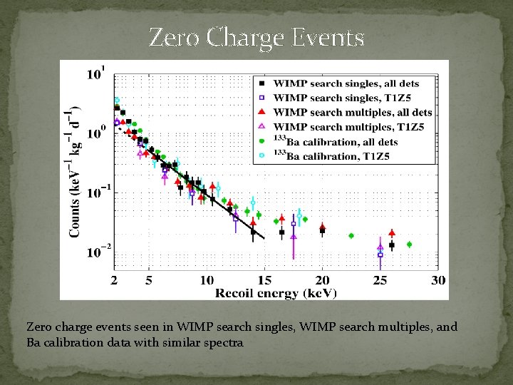 Zero Charge Events Zero charge events seen in WIMP search singles, WIMP search multiples,