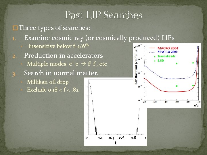 Past LIP Searches � Three types of searches: Examine cosmic ray (or cosmically produced)