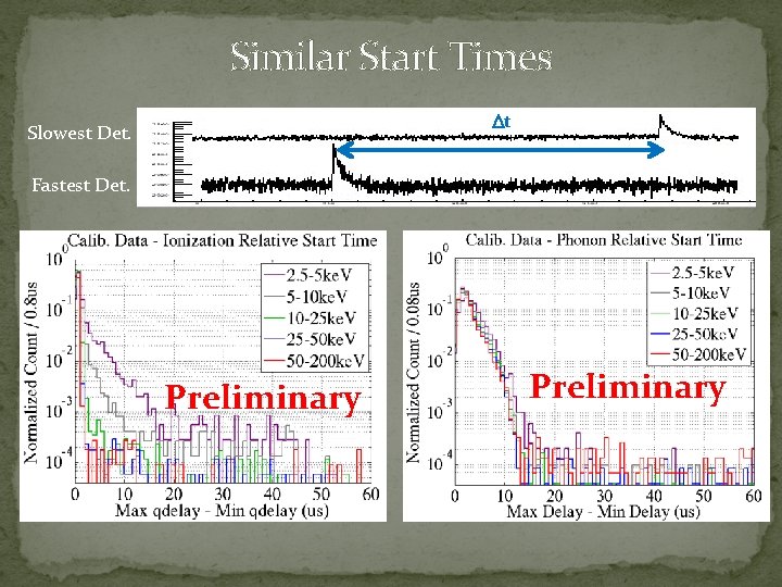 Similar Start Times Dt Slowest Det. Fastest Det. Preliminary 