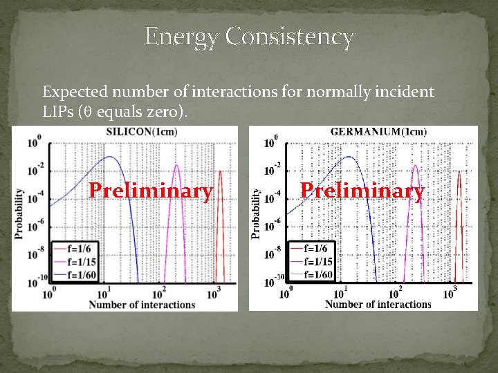Energy Consistency Expected number of interactions for normally incident LIPs (q equals zero). Preliminary