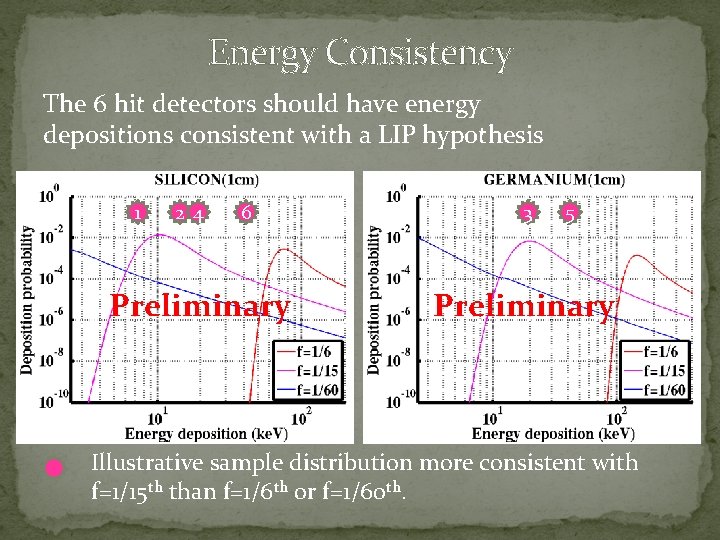 Energy Consistency The 6 hit detectors should have energy depositions consistent with a LIP