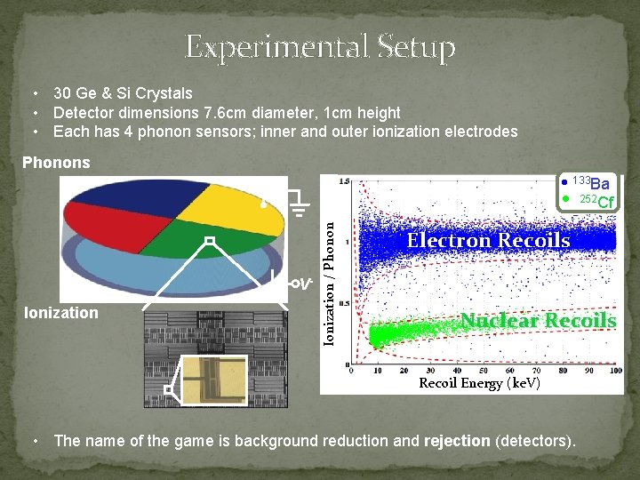 Experimental Setup • 30 Ge & Si Crystals • Detector dimensions 7. 6 cm