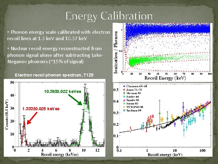  • Phonon energy scale calibrated with electron recoil lines at 1. 3 ke.