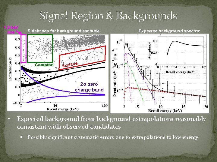 Signal Region & Backgrounds 1. 3 ke. V line Sidebands for background estimate: Compton