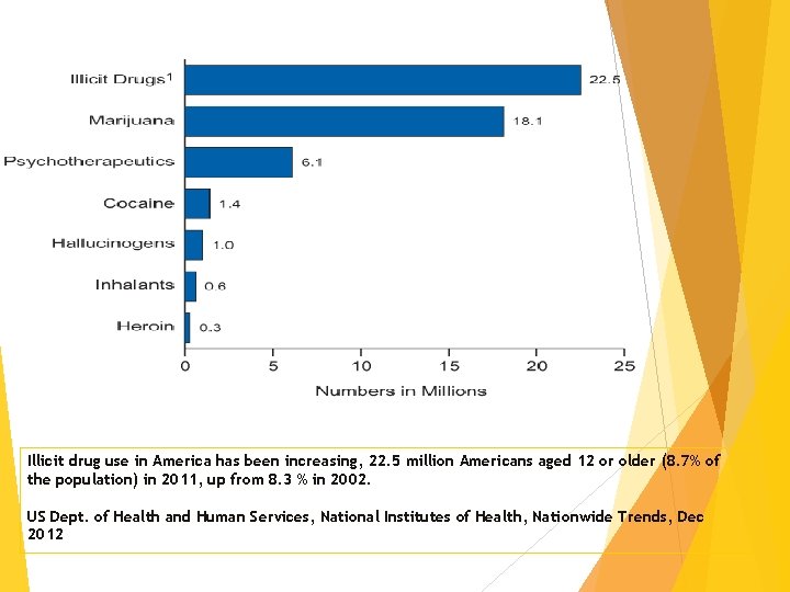 Illicit drug use in America has been increasing, 22. 5 million Americans aged 12